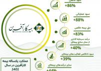 نگاهی به عملکرد بیمه کارآفرین در آینه آمار؛ از رشد ۴۵ درصدی بیمه‌های عمرو‌زندگی تا نسبت خسارت پایین‌تر از میانگین صنعت بیمه